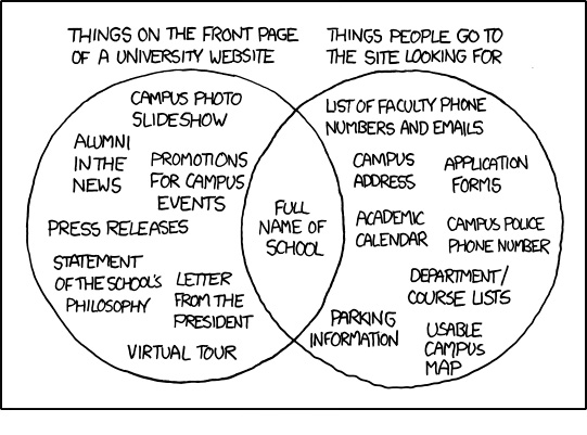 A comic from xkcd parodying what people want on a university website versus what they find.