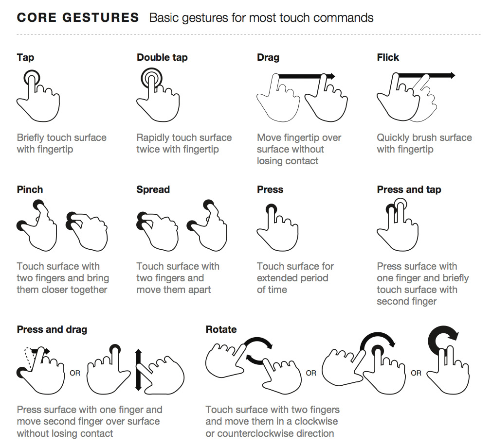 Core touch gestures diagram.