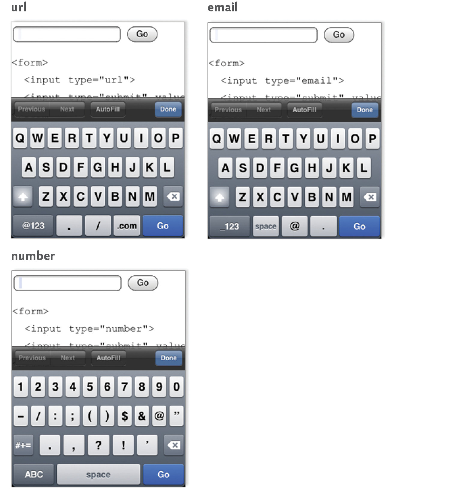 HTML5 input types and corresponding specific virtual keyboards.